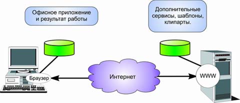 Пользователь, подключенный к Сети, имеет возможность непосредственно из MS Office обратиться к дополнительным сервисам