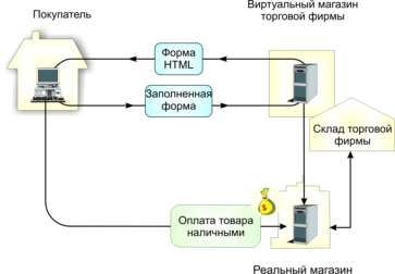 Схема покупки, при которой заказ происходит в виртуальном магазине, а оплата и получение товара в обычном