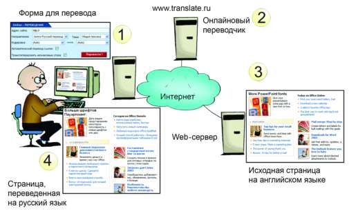 Схема работы сервиса www.Translate.ru