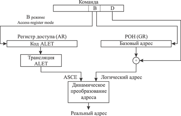 Использование регистров доступа в режиме с AR-определяемым AS AR-specified Virtual Address