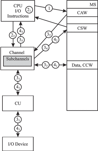 Принципы выполнения операций ввода-вывода в базовой архитектуре