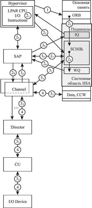 Выполнение операций ввода-вывода в архитектуре zSeries