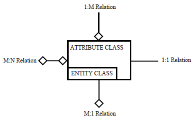 Изображение сущностей и связей концептуальной модели по IDEF1