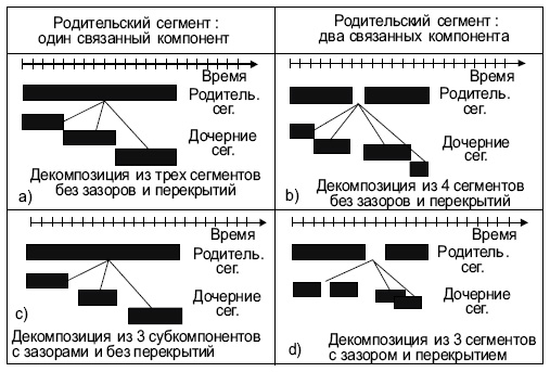 Примеры сегментов: a) и b) сегменты состоят из одного связного компонента; c) и d) сегменты состоят из трех связанных компонентов