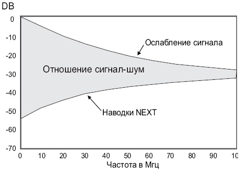 Зависимость отношения сигнал/шум от частоты с учетом ослабления и наводок на ближнем конце кабеля