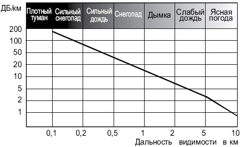 Зависимость ослабления лазерного сигнала лазерного луча в зависимости от состояния атмосферы