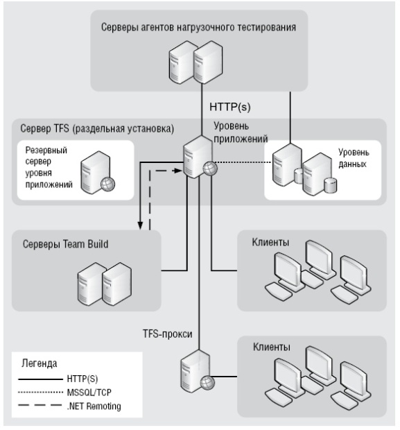 Сложная топология TFS 