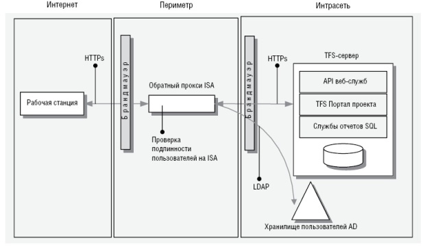 Доступ к TFS посредством ISA, контроллер домена расположен во внутренней сети 