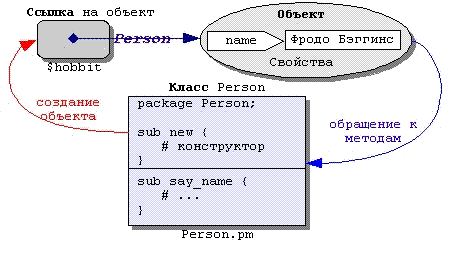 Конструкции объектного программирования в Perl