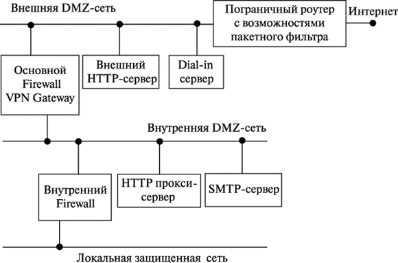 Пример окружения firewall’а с двумя DMZ-сетями