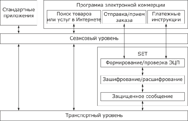 Структура протокола SET