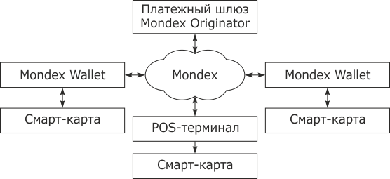 Структура системы Mondex