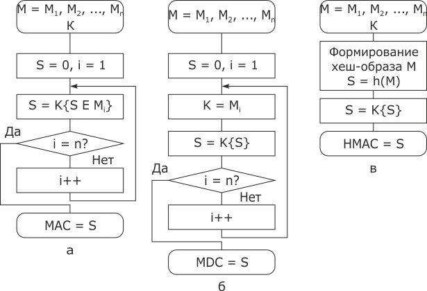 Схемы формирования контрольных кодов целостности: а - МАС, б - MDC (с использованием функции зашифрования блочного шифра), в - НМАС