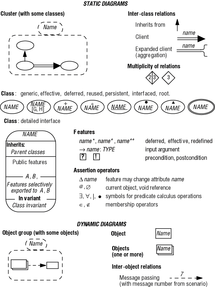Основные графические обозначения BON ([Walden 1995], приведено с разрешения автора)