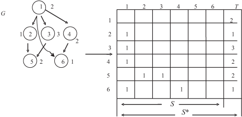 Граф алгоритма и расширенная матрица следования