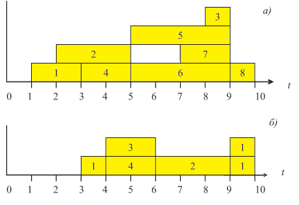 Диаграммы выполнения работ при поздних сроках окончания: а — для графа на рис. 7.1,б — для графа на рис. 7.10