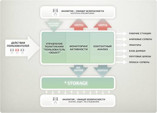 Общий принцип работы решений InfoWatch