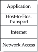 Модель протокола DoD/связей интернета