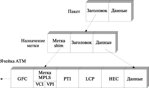 MPLS-метка, передаваемая в полях VPI/VCI заголовка АТМ