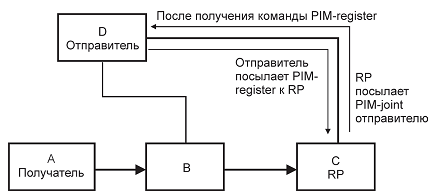 Иллюстрация реализации протокола мультикастинг-маршрутизации PIM