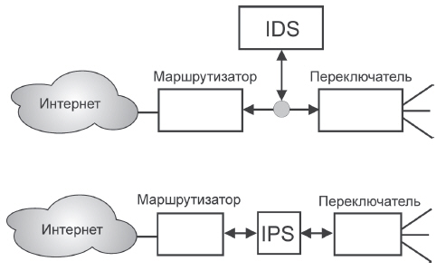 Схема подключения IDS и IPS (IDS or IPS: what is best, Maria Papadaki and Steven Furnell, Network Security v2004, Issue 7, июль 2004, стр. 15-19)