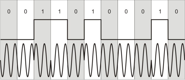 Дифференциальная фазовая модуляция (DPSK)