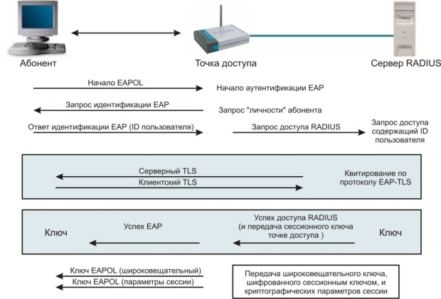 Процесс аутентификации EAP-TLS