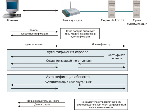 Процесс аутентификации PEAP