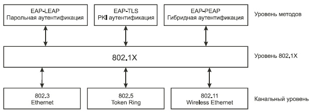 Уровни архитектуры 802.1x