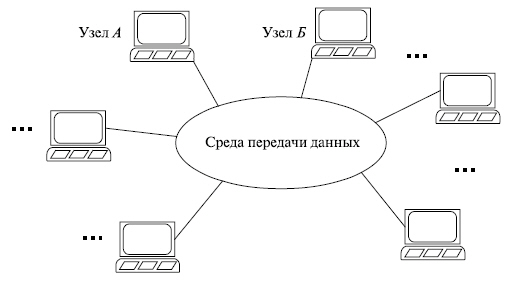 Структура технического обеспечения САПР