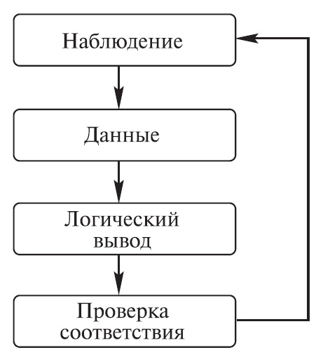 Теория телетрафика - индуктивная (с обратной связью) дисциплина. Из наблюдений над реальными системами мы устанавливаем теоретические модели, с помощью которых получаем параметры и сравниваем с соответствующими наблюдениями реальной системы. Если есть совпадение, модель утверждается. В противном случае мы должны рассматривать модель далее. Этот научный способ работы назван исследовательской спиралью.