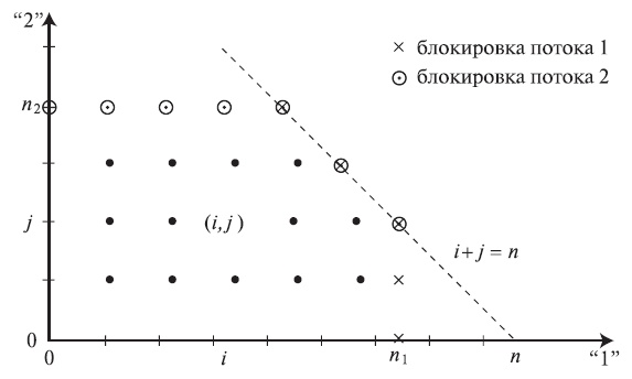  Структура диаграммы переходов состояний для двухмерной нагрузки, обрабатываемая с ограничениями класса (см. 10.18). При вычислении вероятностей равновесия состояние (i, j) может быть выражено состоянием (i, j-1), рекурсивно состоянием (1, 0), (i-1, 0) и, наконец (0, 0) (см.10.15)