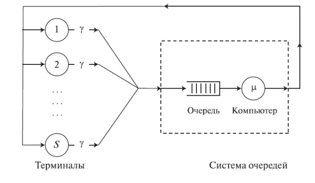  Модель восстановления машин Пальма. Компьютерная система с S терминалами (диалоговая система) соответствует системе с ожиданием и с ограниченным числом источников (см. случай Энгсета для систем с потерями).