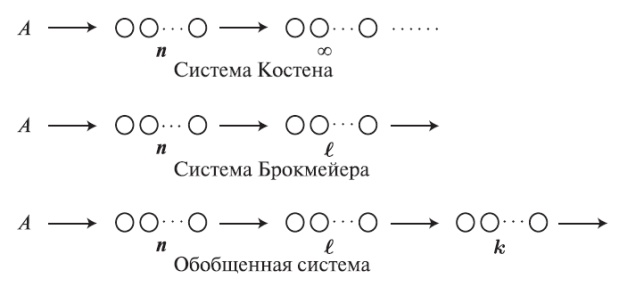  Различные системы перегрузки, рассматриваемые в литературе.