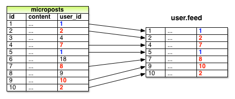 Поток сообщений для пользователя (id 1) читающего сообщения пользователей 2, 7, 8 и 10.