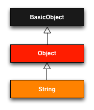 Иерархия наследования String класса.