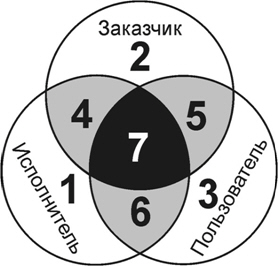 Баланс интересов субъектов инновационной деятельности