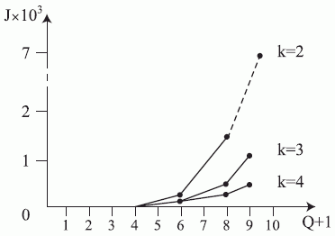 Диаграмма изменения избыточности УДМ как функция Q+1