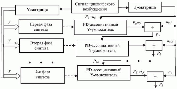 Вычисление полинома по векторно-конвейерной PD-ассоциативной схеме
