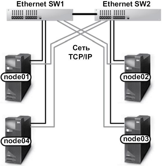 Кластер без разделения с двойными Ethernet-подключениями