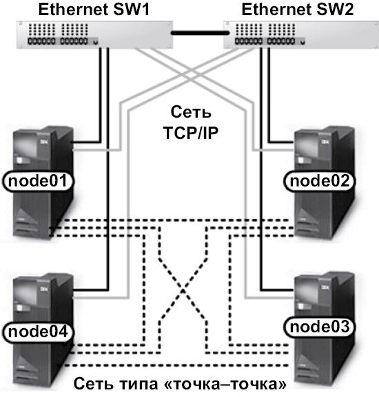Конфигурация с использованием сети Ethernet и сети типа "точка-точка" звездной топологии