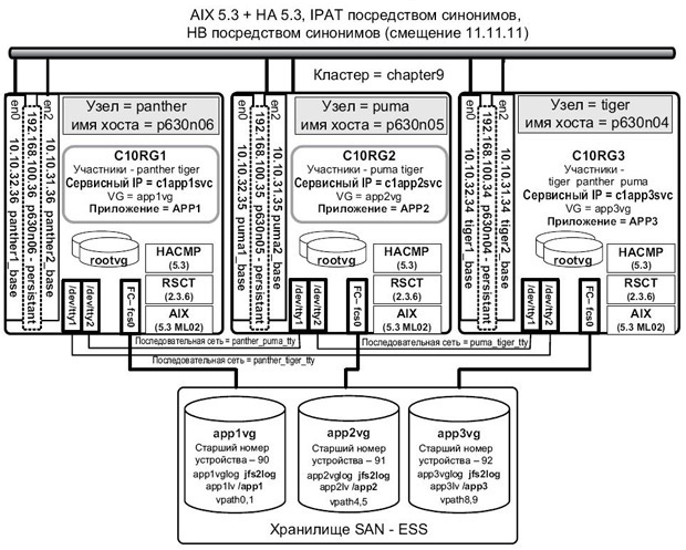 Конфигурация тестового кластера C-SPOC LVM