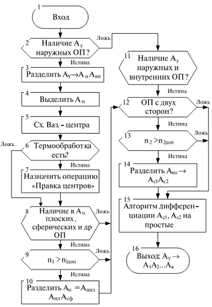 Алгоритм дифференциации шлифовальных операций: ОП — обрабатываемая поверхность; nдоп — количество операций, допустимое в данной укрупненной операции