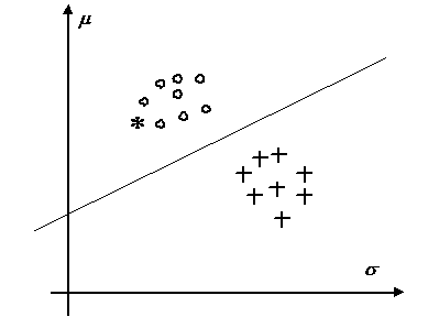 Распределение векторов признаков прецедентах класса A (кружки) и класса B (крестики). Признаки - средние значения и средние отклонения яркости в образах. Прямая линия разделяет вектора из разных классов