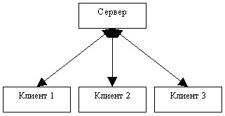 Модель взаимодействия Client/Server