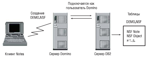 Удаленная установка: сервер Domino и сервер DB2 установлены на разных компьютерах