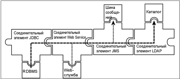 Пример потока Directory Integrator при использовании соединительного элемента Web service