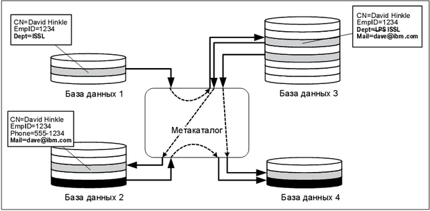 Схематическая архитектура метакаталога