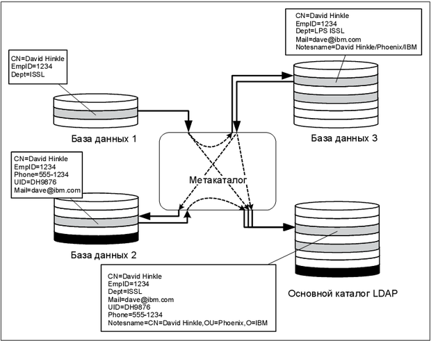 Комбинированная архитектура метакаталога с основным каталогом-хранилищем LDAP
