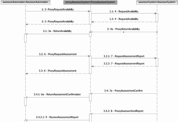Схема последовательностей proxyAssessorAutomation